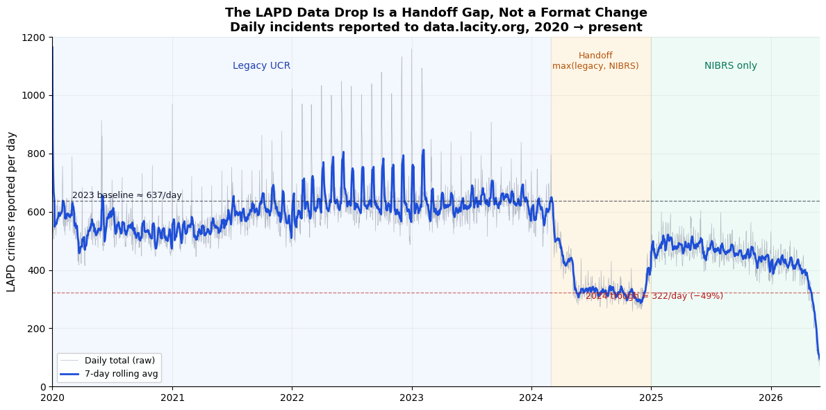 LAPD daily crimes reported from 2020 to present. A stable band around 600 to 660 per day through February 2024 drops sharply beginning March 2024 to a trough near 320 per day, then partially recovers to around 470 per day under NIBRS-only reporting in 2025.